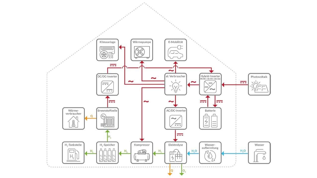 Diagramm eines nachhaltigen Energie- und Wasserstoffsystems mit Solaranlagen und Batterien.